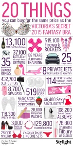 20 things you can buy for the same price as the Victoria's Secret Fantasy Bra Infographic